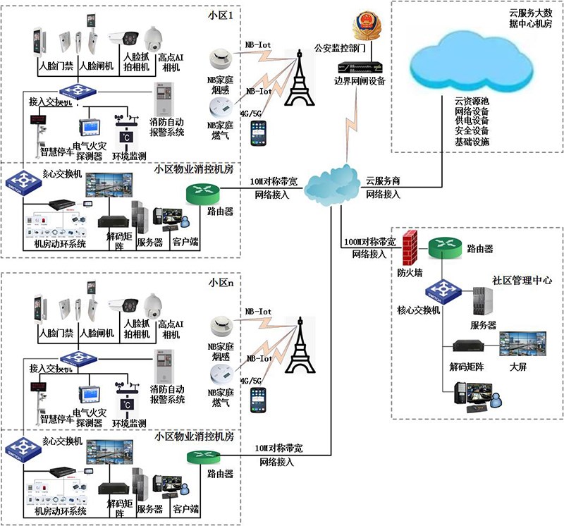 智慧社區(qū)系統圖改.jpg